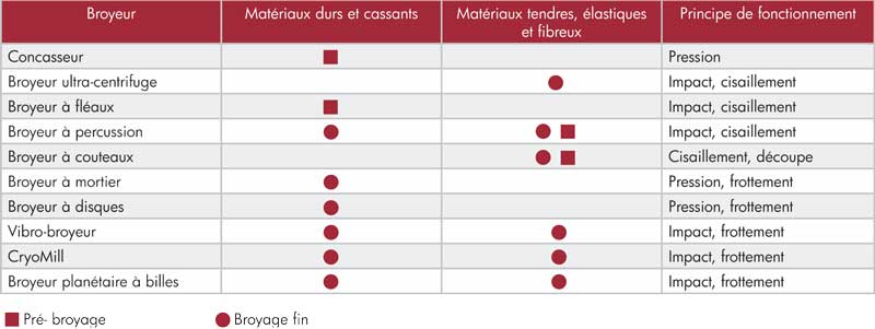 tableau broyeur laboratoire 1