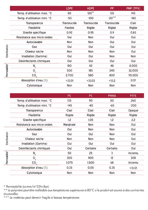 Tableau des propriétés physiques et de la résistance chimique des plastiques utilisés en laboratoire