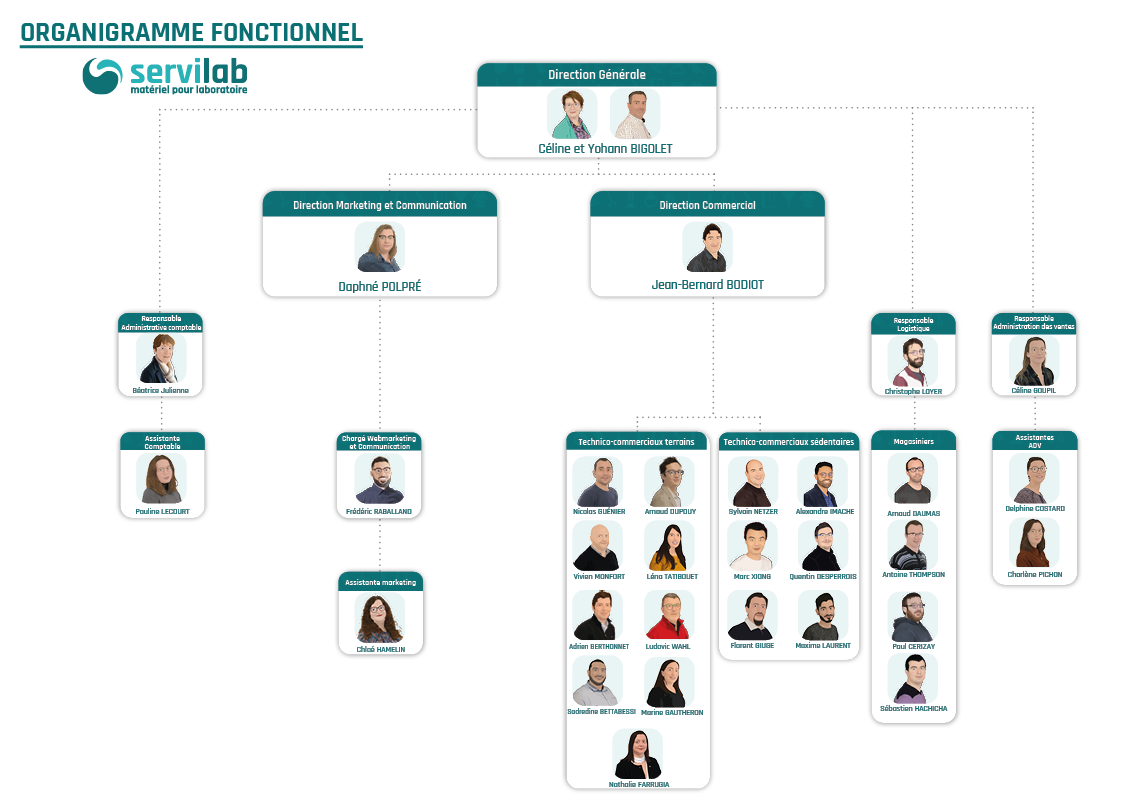 Organigramme